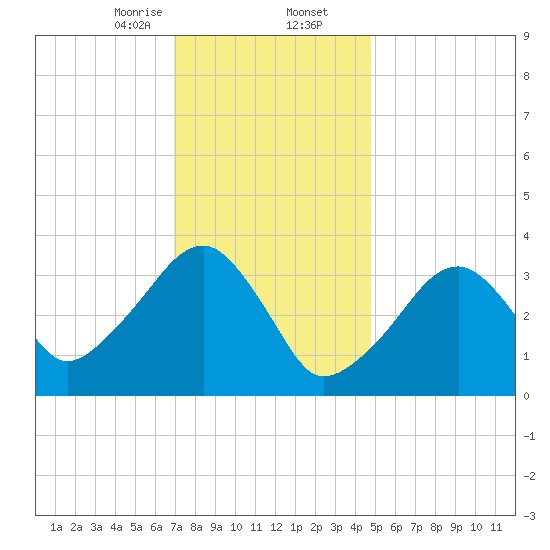 Saquatucket Harbor tide chart for Saturday, January 25, 2025