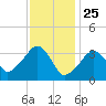 Saquatucket Harbor tide chart for Saturday, January 25, 2025