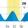 Saquatucket Harbor tide chart for Tuesday, January 28, 2025