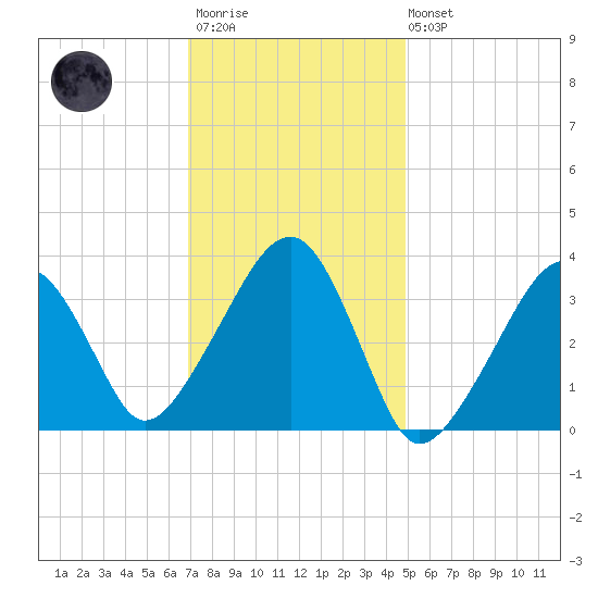 Saquatucket Harbor tide chart for Wednesday, January 29, 2025