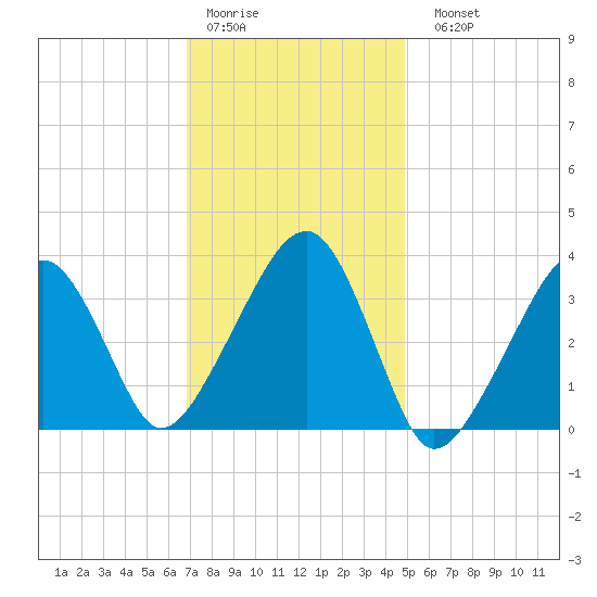 Saquatucket Harbor tide chart for Thursday, January 30, 2025