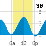 Saquatucket Harbor tide chart for Thursday, January 30, 2025