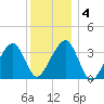 Saquatucket Harbor tide chart for Saturday, January 4, 2025