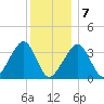 Saquatucket Harbor tide chart for Tuesday, January 7, 2025