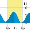 Saquatucket Harbor tide chart for Tuesday, February 11, 2025
