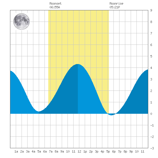 Saquatucket Harbor tide chart for Wednesday, February 12, 2025