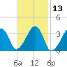 Saquatucket Harbor tide chart for Thursday, February 13, 2025
