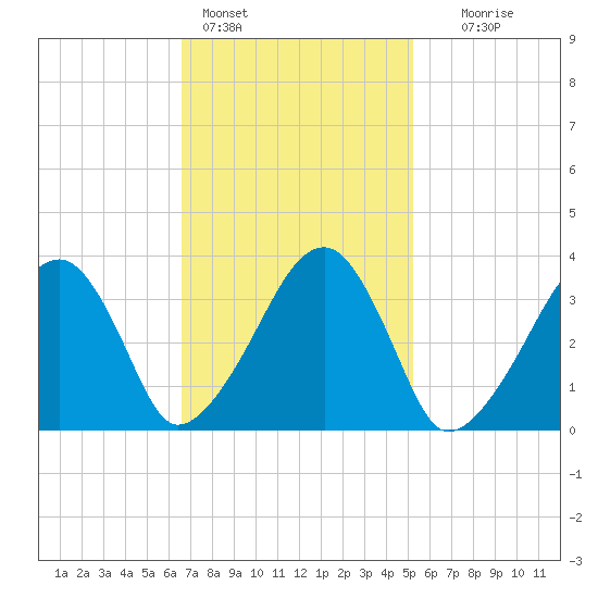 Saquatucket Harbor tide chart for Friday, February 14, 2025