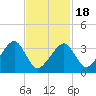 Saquatucket Harbor tide chart for Tuesday, February 18, 2025