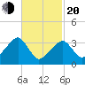 Saquatucket Harbor tide chart for Thursday, February 20, 2025