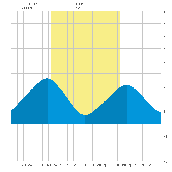 Saquatucket Harbor tide chart for Friday, February 21, 2025