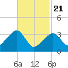 Saquatucket Harbor tide chart for Friday, February 21, 2025