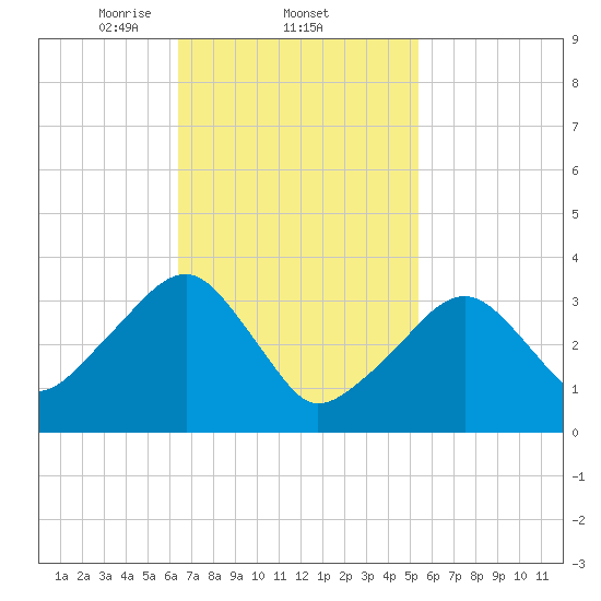 Saquatucket Harbor tide chart for Saturday, February 22, 2025