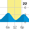 Saquatucket Harbor tide chart for Saturday, February 22, 2025