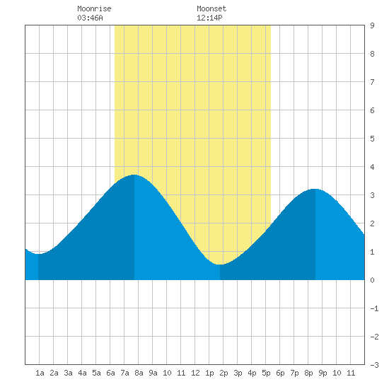Saquatucket Harbor tide chart for Sunday, February 23, 2025