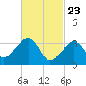 Saquatucket Harbor tide chart for Sunday, February 23, 2025
