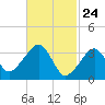 Saquatucket Harbor tide chart for Monday, February 24, 2025