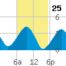 Saquatucket Harbor tide chart for Tuesday, February 25, 2025