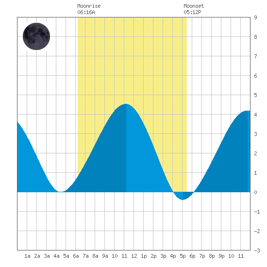 Saquatucket Harbor tide chart for Thursday, February 27, 2025