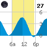 Saquatucket Harbor tide chart for Thursday, February 27, 2025