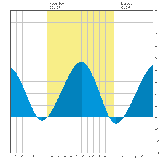 Saquatucket Harbor tide chart for Friday, February 28, 2025