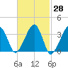 Saquatucket Harbor tide chart for Friday, February 28, 2025