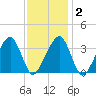 Saquatucket Harbor tide chart for Sunday, February 2, 2025