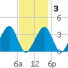 Saquatucket Harbor tide chart for Monday, February 3, 2025