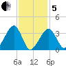 Saquatucket Harbor tide chart for Wednesday, February 5, 2025