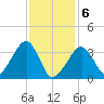 Saquatucket Harbor tide chart for Thursday, February 6, 2025