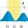 Saquatucket Harbor tide chart for Friday, February 7, 2025