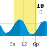 Saquatucket Harbor tide chart for Monday, March 10, 2025