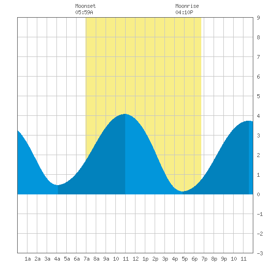 Saquatucket Harbor tide chart for Tuesday, March 11, 2025