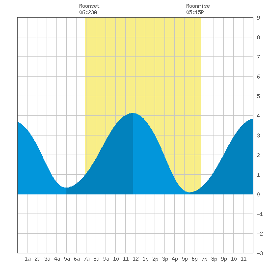 Saquatucket Harbor tide chart for Wednesday, March 12, 2025