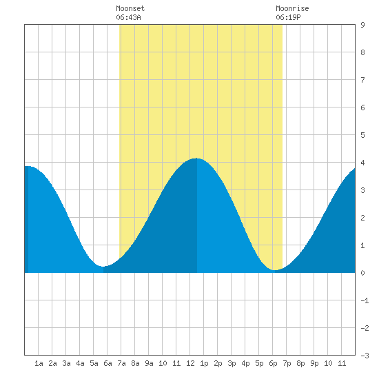 Saquatucket Harbor tide chart for Thursday, March 13, 2025