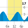 Saquatucket Harbor tide chart for Monday, March 17, 2025