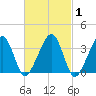 Saquatucket Harbor tide chart for Saturday, March 1, 2025
