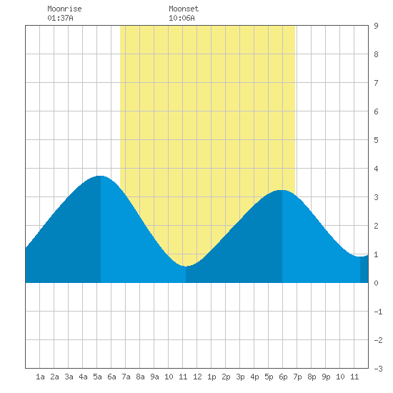 Saquatucket Harbor tide chart for Friday, March 21, 2025