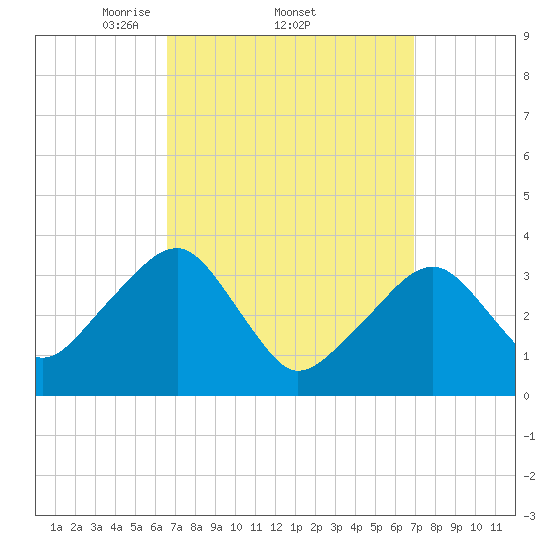 Saquatucket Harbor tide chart for Sunday, March 23, 2025