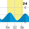 Saquatucket Harbor tide chart for Monday, March 24, 2025