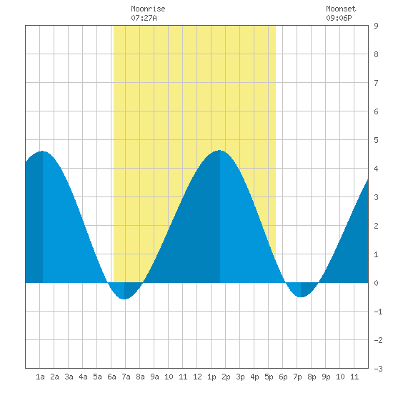 Saquatucket Harbor tide chart for Sunday, March 2, 2025