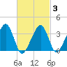 Saquatucket Harbor tide chart for Monday, March 3, 2025