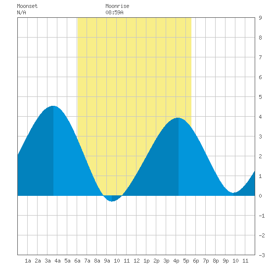 Saquatucket Harbor tide chart for Wednesday, March 5, 2025