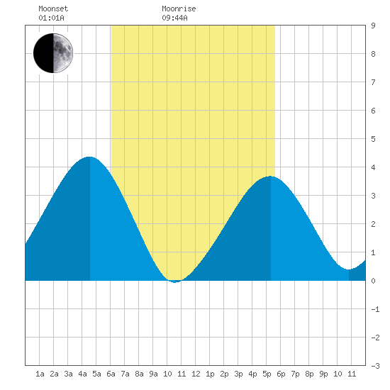 Saquatucket Harbor tide chart for Thursday, March 6, 2025