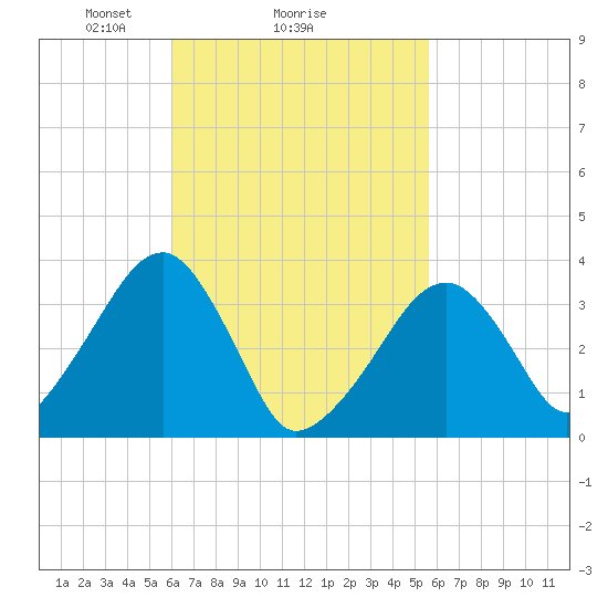 Saquatucket Harbor tide chart for Friday, March 7, 2025