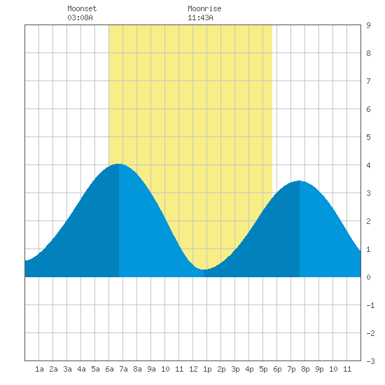 Saquatucket Harbor tide chart for Saturday, March 8, 2025