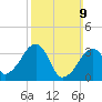 Saquatucket Harbor tide chart for Sunday, March 9, 2025
