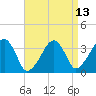 Saquatucket Harbor tide chart for Sunday, April 13, 2025