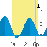 Saquatucket Harbor tide chart for Tuesday, April 1, 2025