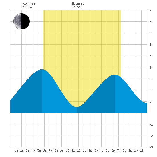 Saquatucket Harbor tide chart for Sunday, April 20, 2025